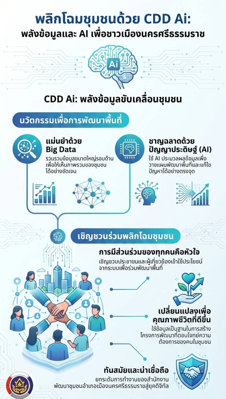 📢พช.เมืองนครศรีธรรมราช ร่วมประชาสัมพันธ์เชิญชวนใช้ประโยชน์ระบบ CDD Ai พลิกโฉมชุมชนด้วย Big Data และ AI